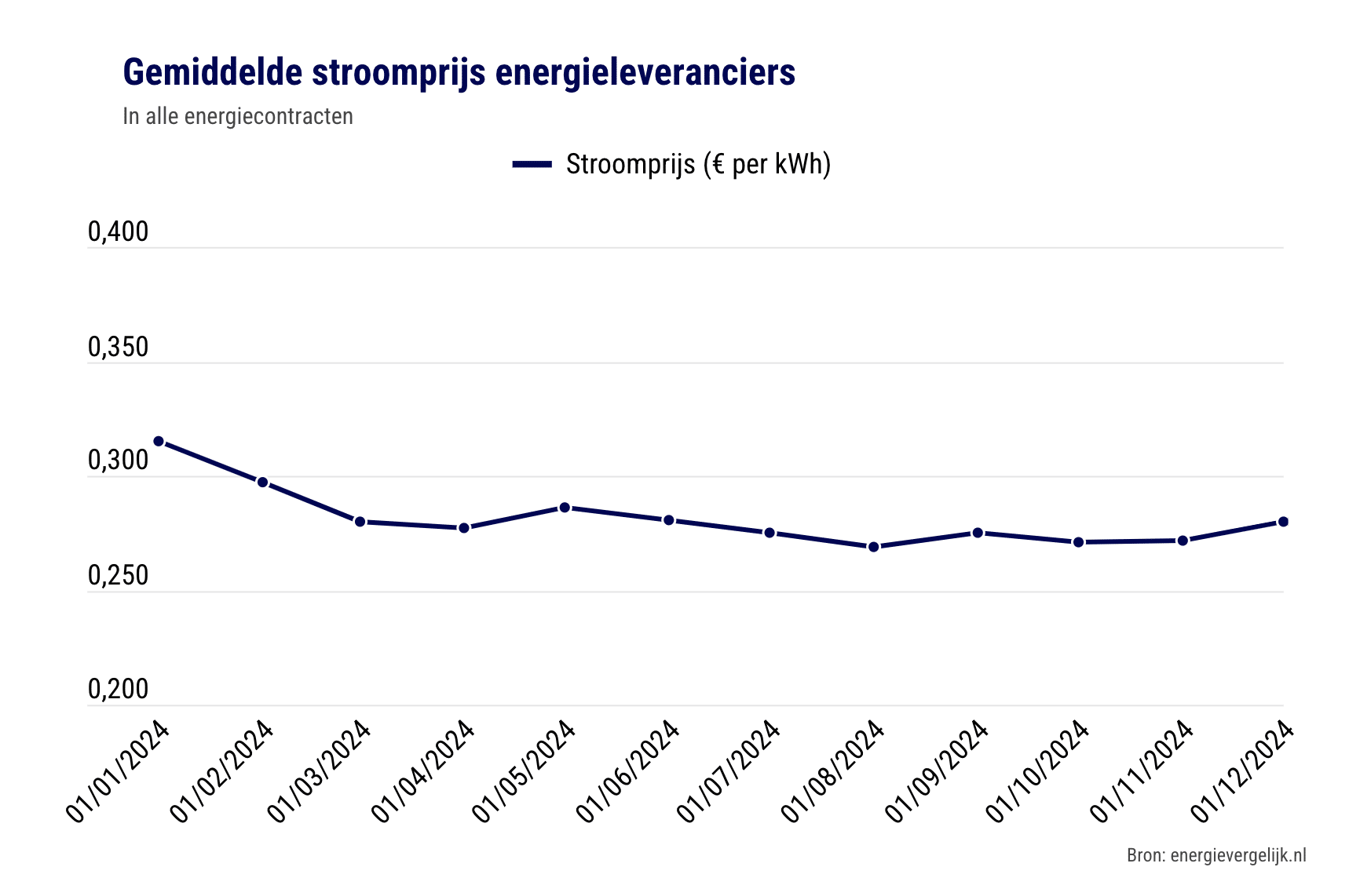 Afbeelding van de stroomprijs over 2024. Bron: Energievergelijk.nl